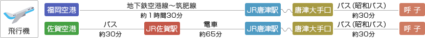 飛行機で福岡空港から約2時間、佐賀空港から約2時間